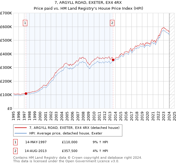 7, ARGYLL ROAD, EXETER, EX4 4RX: Price paid vs HM Land Registry's House Price Index