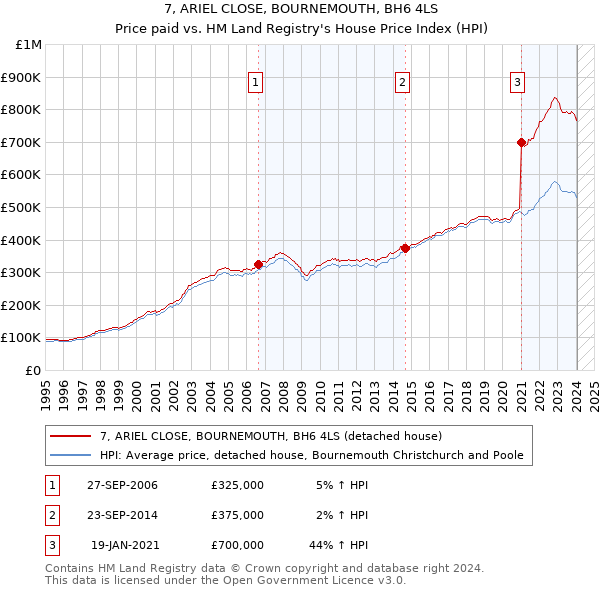 7, ARIEL CLOSE, BOURNEMOUTH, BH6 4LS: Price paid vs HM Land Registry's House Price Index
