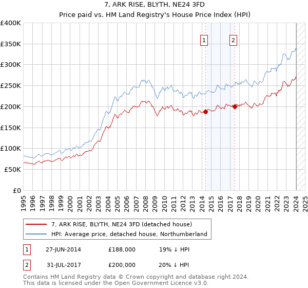 7, ARK RISE, BLYTH, NE24 3FD: Price paid vs HM Land Registry's House Price Index