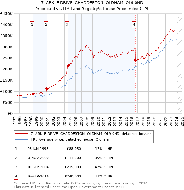 7, ARKLE DRIVE, CHADDERTON, OLDHAM, OL9 0ND: Price paid vs HM Land Registry's House Price Index