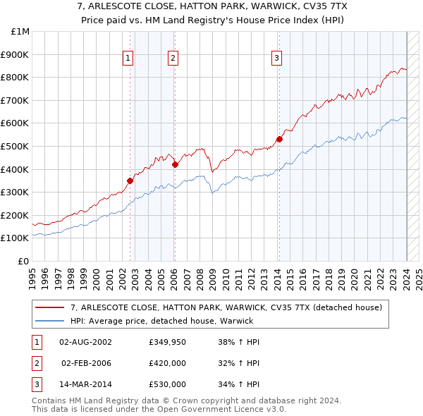 7, ARLESCOTE CLOSE, HATTON PARK, WARWICK, CV35 7TX: Price paid vs HM Land Registry's House Price Index