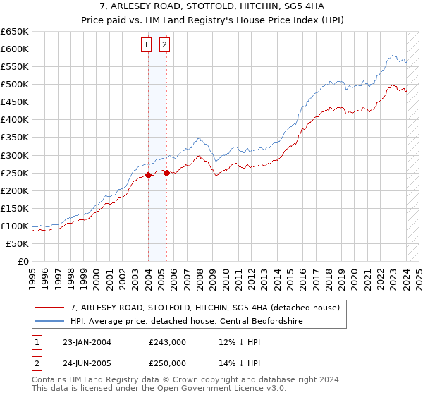 7, ARLESEY ROAD, STOTFOLD, HITCHIN, SG5 4HA: Price paid vs HM Land Registry's House Price Index