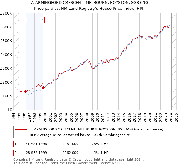 7, ARMINGFORD CRESCENT, MELBOURN, ROYSTON, SG8 6NG: Price paid vs HM Land Registry's House Price Index