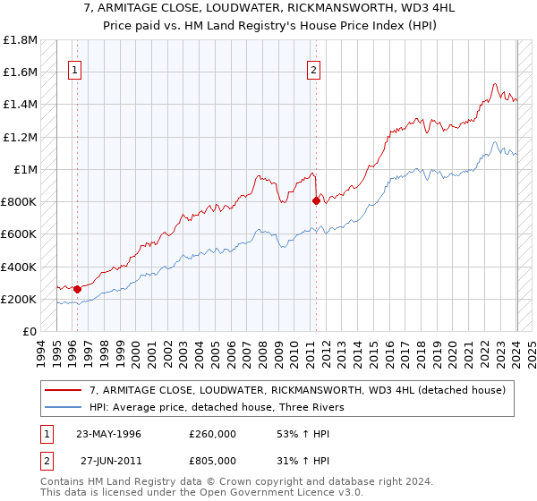 7, ARMITAGE CLOSE, LOUDWATER, RICKMANSWORTH, WD3 4HL: Price paid vs HM Land Registry's House Price Index