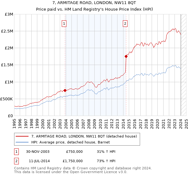 7, ARMITAGE ROAD, LONDON, NW11 8QT: Price paid vs HM Land Registry's House Price Index