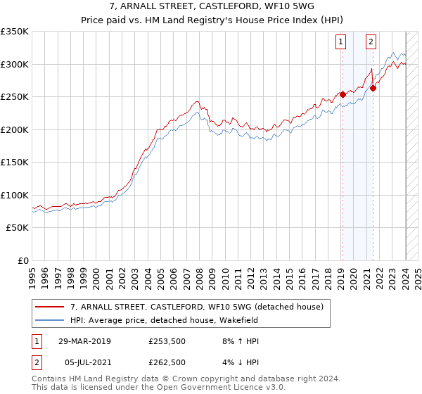 7, ARNALL STREET, CASTLEFORD, WF10 5WG: Price paid vs HM Land Registry's House Price Index