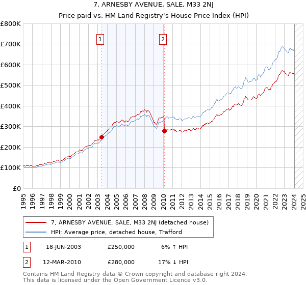 7, ARNESBY AVENUE, SALE, M33 2NJ: Price paid vs HM Land Registry's House Price Index
