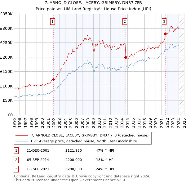 7, ARNOLD CLOSE, LACEBY, GRIMSBY, DN37 7FB: Price paid vs HM Land Registry's House Price Index