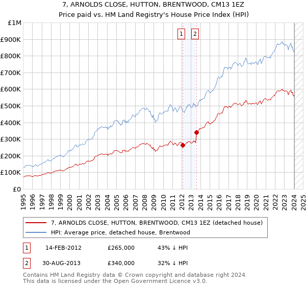 7, ARNOLDS CLOSE, HUTTON, BRENTWOOD, CM13 1EZ: Price paid vs HM Land Registry's House Price Index