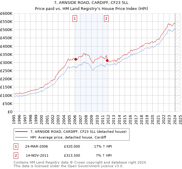 7, ARNSIDE ROAD, CARDIFF, CF23 5LL: Price paid vs HM Land Registry's House Price Index