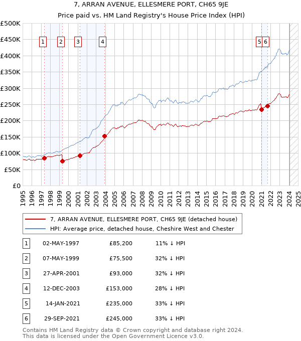 7, ARRAN AVENUE, ELLESMERE PORT, CH65 9JE: Price paid vs HM Land Registry's House Price Index