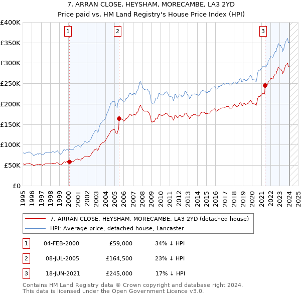 7, ARRAN CLOSE, HEYSHAM, MORECAMBE, LA3 2YD: Price paid vs HM Land Registry's House Price Index