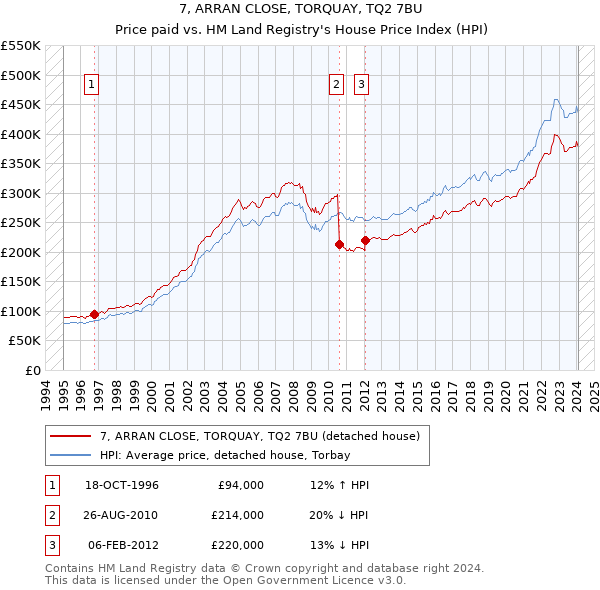 7, ARRAN CLOSE, TORQUAY, TQ2 7BU: Price paid vs HM Land Registry's House Price Index