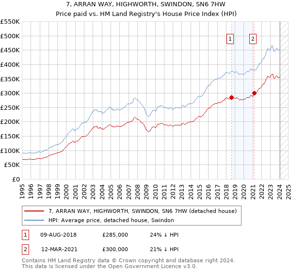 7, ARRAN WAY, HIGHWORTH, SWINDON, SN6 7HW: Price paid vs HM Land Registry's House Price Index