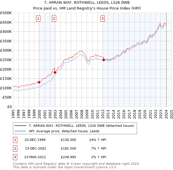 7, ARRAN WAY, ROTHWELL, LEEDS, LS26 0WB: Price paid vs HM Land Registry's House Price Index