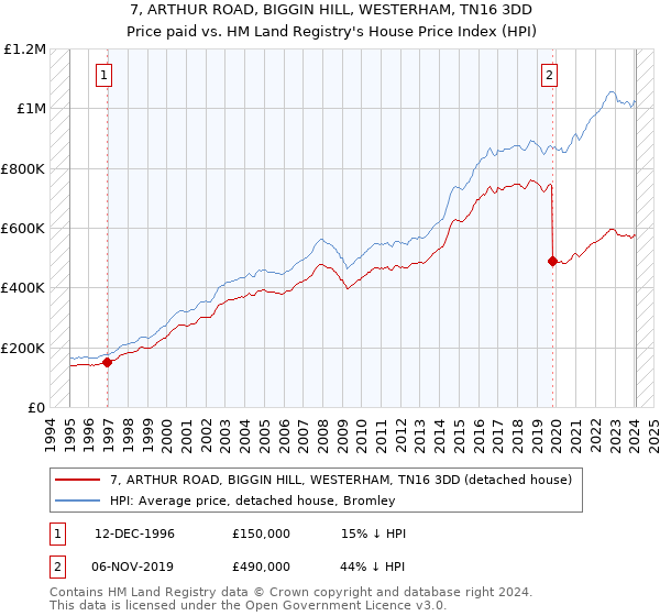 7, ARTHUR ROAD, BIGGIN HILL, WESTERHAM, TN16 3DD: Price paid vs HM Land Registry's House Price Index