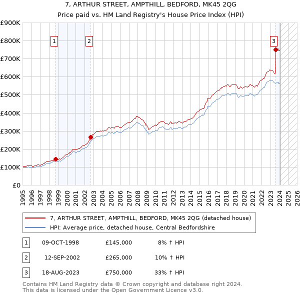 7, ARTHUR STREET, AMPTHILL, BEDFORD, MK45 2QG: Price paid vs HM Land Registry's House Price Index