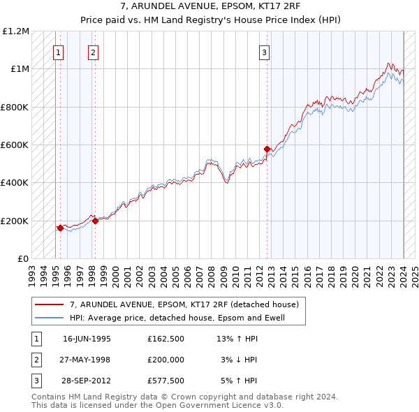 7, ARUNDEL AVENUE, EPSOM, KT17 2RF: Price paid vs HM Land Registry's House Price Index