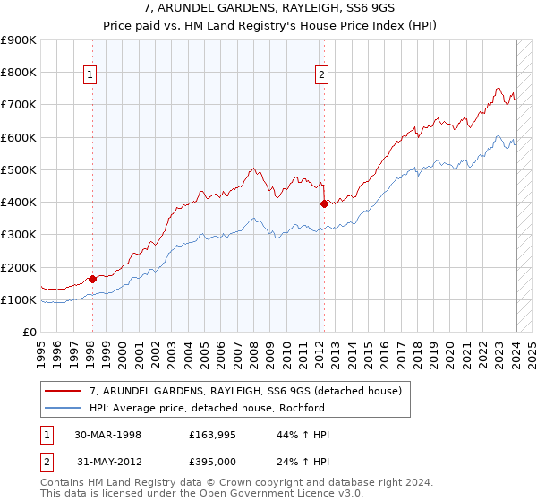 7, ARUNDEL GARDENS, RAYLEIGH, SS6 9GS: Price paid vs HM Land Registry's House Price Index