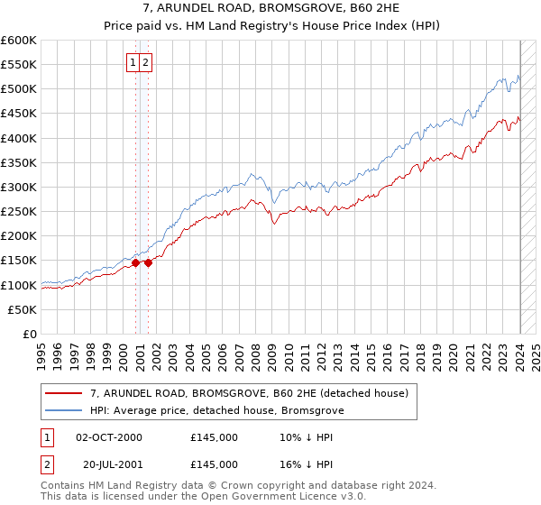 7, ARUNDEL ROAD, BROMSGROVE, B60 2HE: Price paid vs HM Land Registry's House Price Index