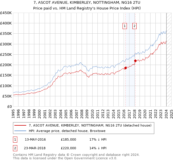 7, ASCOT AVENUE, KIMBERLEY, NOTTINGHAM, NG16 2TU: Price paid vs HM Land Registry's House Price Index
