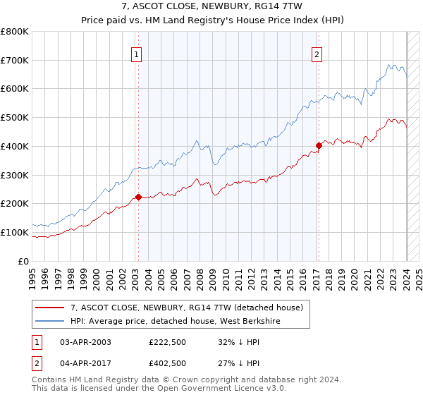 7, ASCOT CLOSE, NEWBURY, RG14 7TW: Price paid vs HM Land Registry's House Price Index