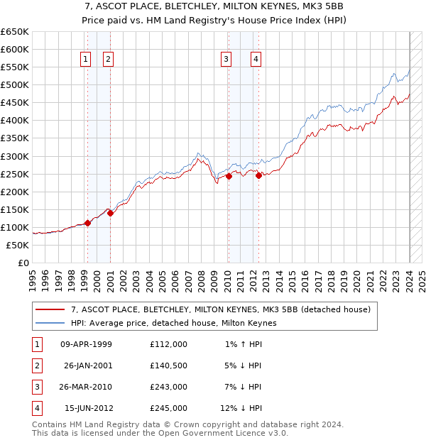 7, ASCOT PLACE, BLETCHLEY, MILTON KEYNES, MK3 5BB: Price paid vs HM Land Registry's House Price Index