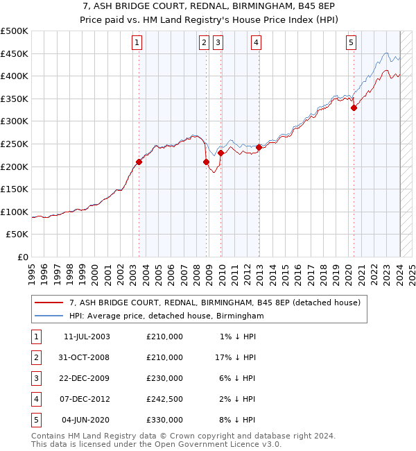 7, ASH BRIDGE COURT, REDNAL, BIRMINGHAM, B45 8EP: Price paid vs HM Land Registry's House Price Index
