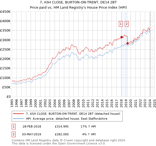 7, ASH CLOSE, BURTON-ON-TRENT, DE14 2BT: Price paid vs HM Land Registry's House Price Index