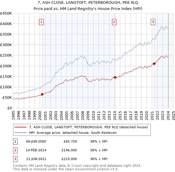 7, ASH CLOSE, LANGTOFT, PETERBOROUGH, PE6 9LQ: Price paid vs HM Land Registry's House Price Index
