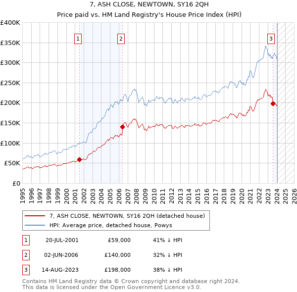 7, ASH CLOSE, NEWTOWN, SY16 2QH: Price paid vs HM Land Registry's House Price Index