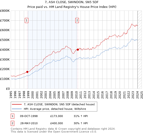 7, ASH CLOSE, SWINDON, SN5 5DF: Price paid vs HM Land Registry's House Price Index
