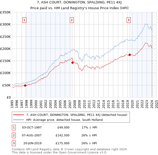 7, ASH COURT, DONINGTON, SPALDING, PE11 4XJ: Price paid vs HM Land Registry's House Price Index