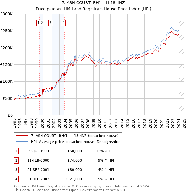 7, ASH COURT, RHYL, LL18 4NZ: Price paid vs HM Land Registry's House Price Index
