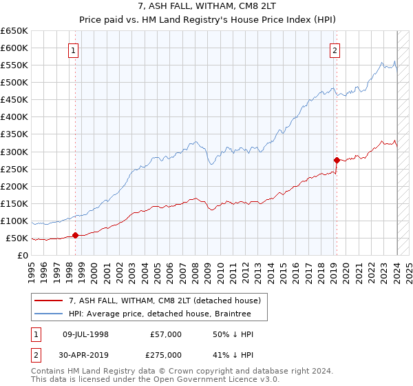 7, ASH FALL, WITHAM, CM8 2LT: Price paid vs HM Land Registry's House Price Index