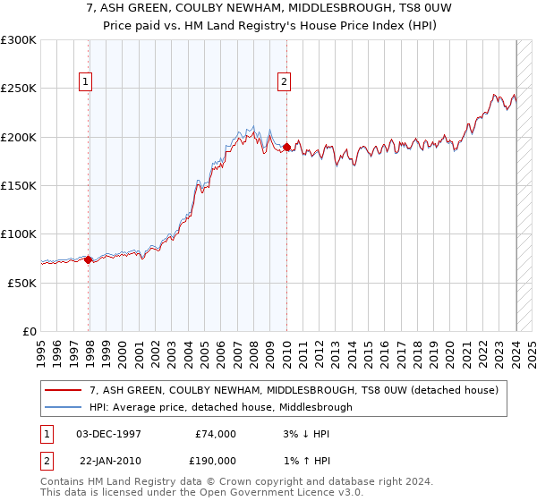 7, ASH GREEN, COULBY NEWHAM, MIDDLESBROUGH, TS8 0UW: Price paid vs HM Land Registry's House Price Index