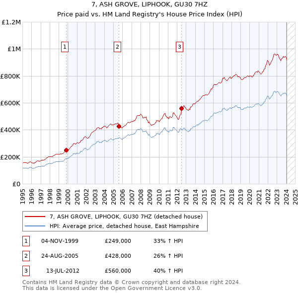 7, ASH GROVE, LIPHOOK, GU30 7HZ: Price paid vs HM Land Registry's House Price Index
