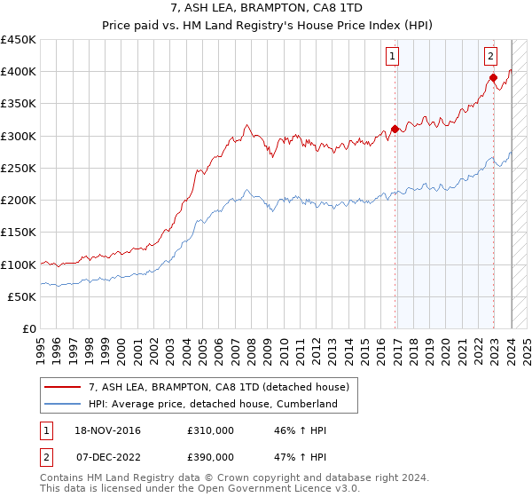 7, ASH LEA, BRAMPTON, CA8 1TD: Price paid vs HM Land Registry's House Price Index