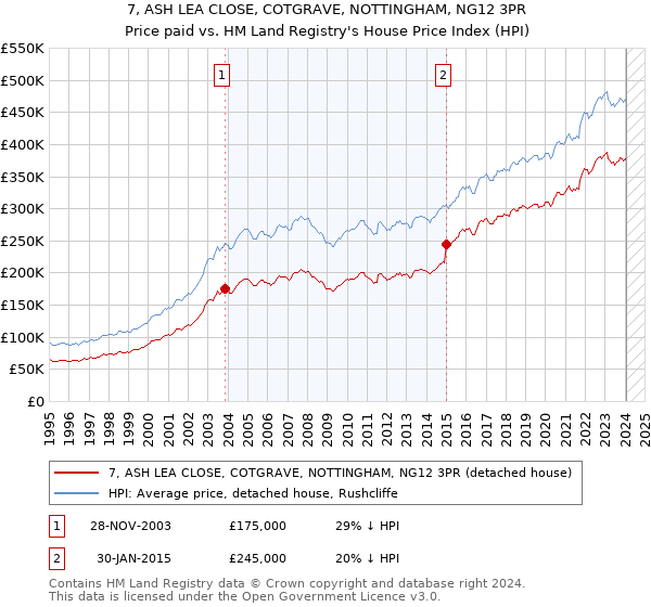 7, ASH LEA CLOSE, COTGRAVE, NOTTINGHAM, NG12 3PR: Price paid vs HM Land Registry's House Price Index