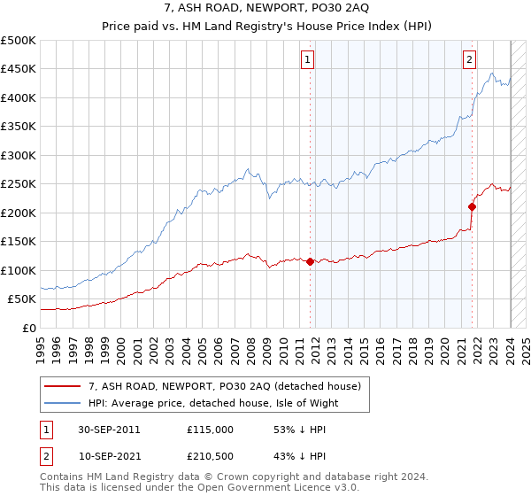7, ASH ROAD, NEWPORT, PO30 2AQ: Price paid vs HM Land Registry's House Price Index