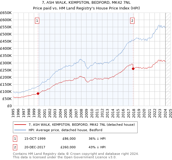 7, ASH WALK, KEMPSTON, BEDFORD, MK42 7NL: Price paid vs HM Land Registry's House Price Index