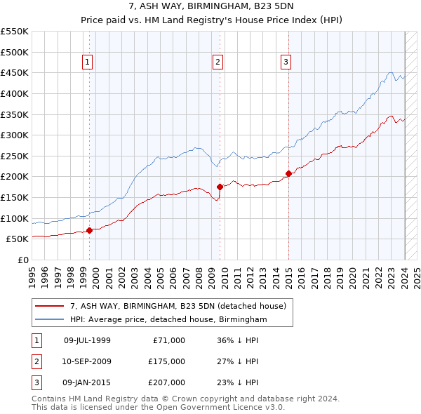 7, ASH WAY, BIRMINGHAM, B23 5DN: Price paid vs HM Land Registry's House Price Index