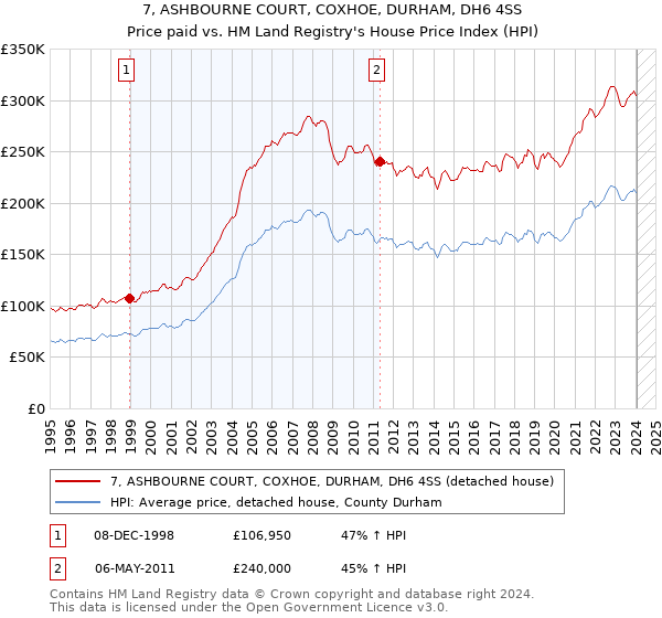 7, ASHBOURNE COURT, COXHOE, DURHAM, DH6 4SS: Price paid vs HM Land Registry's House Price Index