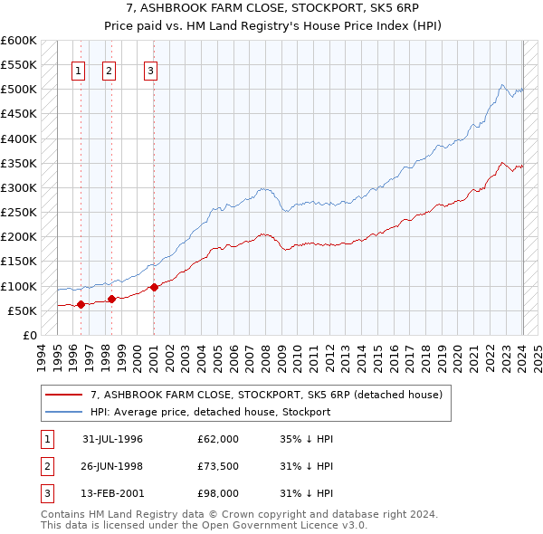 7, ASHBROOK FARM CLOSE, STOCKPORT, SK5 6RP: Price paid vs HM Land Registry's House Price Index
