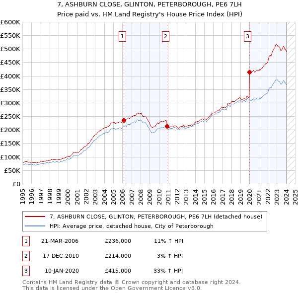 7, ASHBURN CLOSE, GLINTON, PETERBOROUGH, PE6 7LH: Price paid vs HM Land Registry's House Price Index