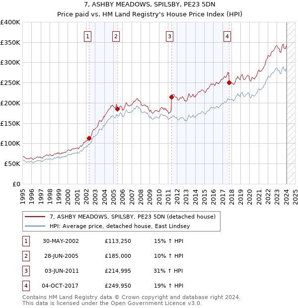 7, ASHBY MEADOWS, SPILSBY, PE23 5DN: Price paid vs HM Land Registry's House Price Index