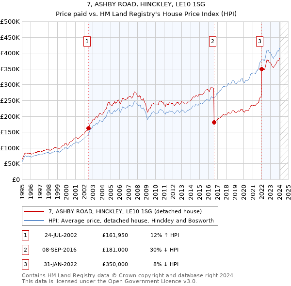7, ASHBY ROAD, HINCKLEY, LE10 1SG: Price paid vs HM Land Registry's House Price Index