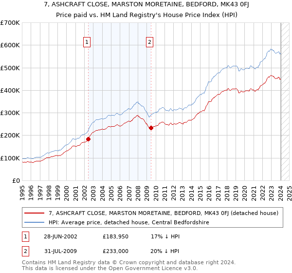 7, ASHCRAFT CLOSE, MARSTON MORETAINE, BEDFORD, MK43 0FJ: Price paid vs HM Land Registry's House Price Index