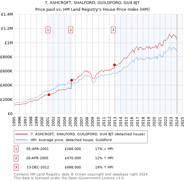 7, ASHCROFT, SHALFORD, GUILDFORD, GU4 8JT: Price paid vs HM Land Registry's House Price Index