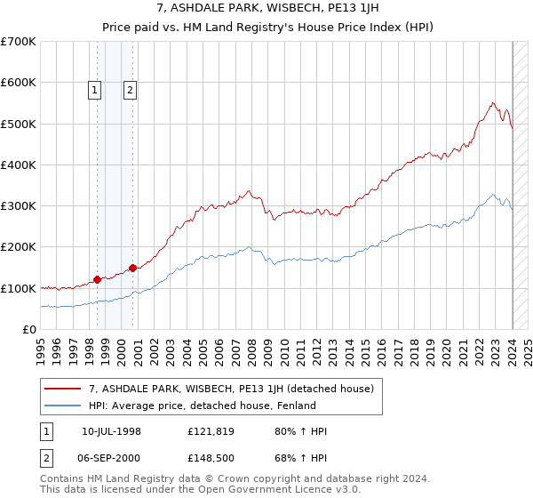 7, ASHDALE PARK, WISBECH, PE13 1JH: Price paid vs HM Land Registry's House Price Index